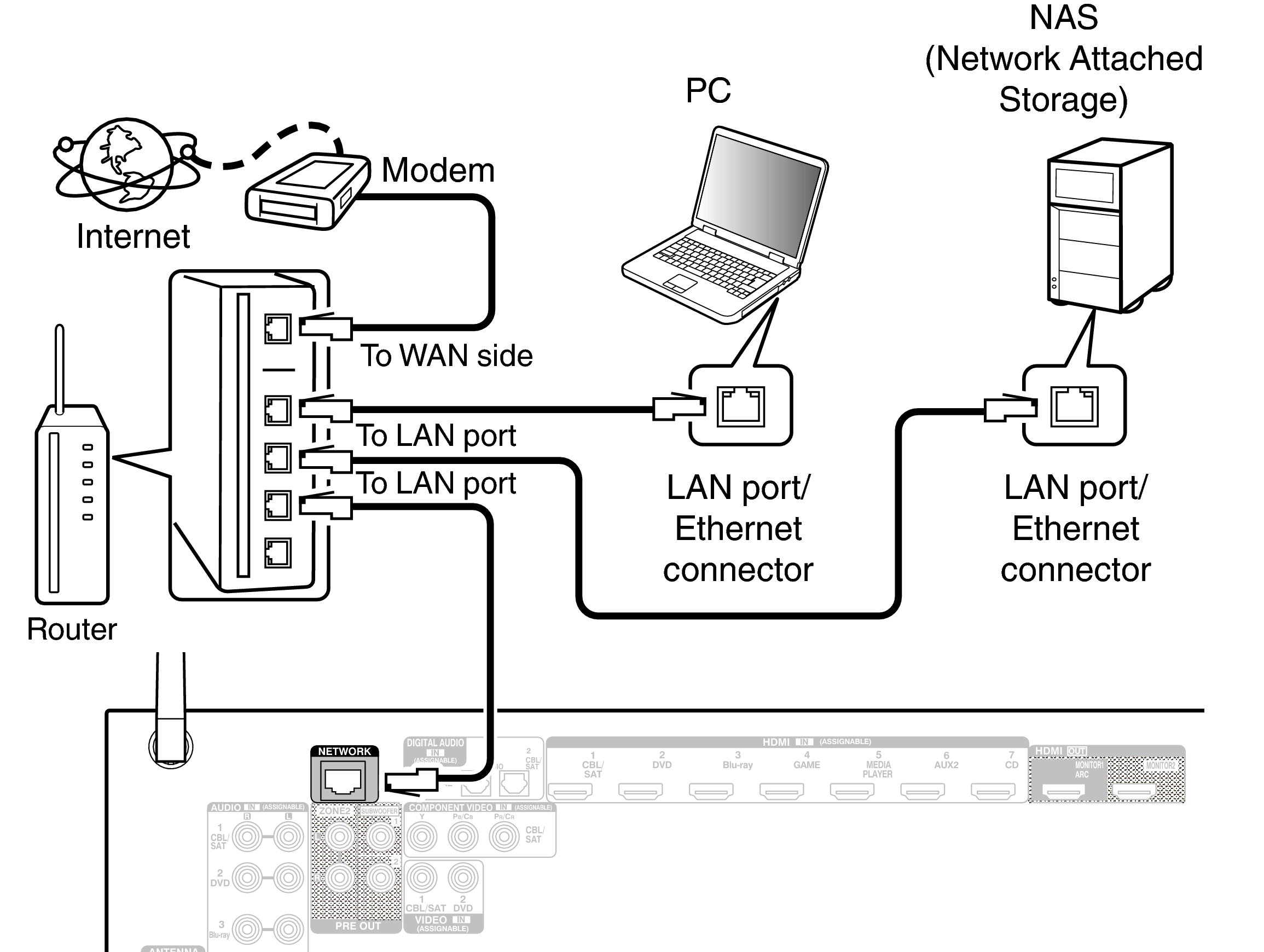 Conne LAN AVRX2100WE2